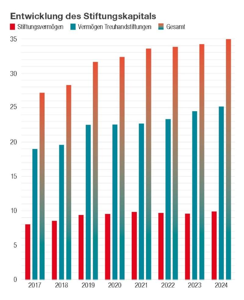 Entwicklung des Stiftungskapitals 2017 bis 2024